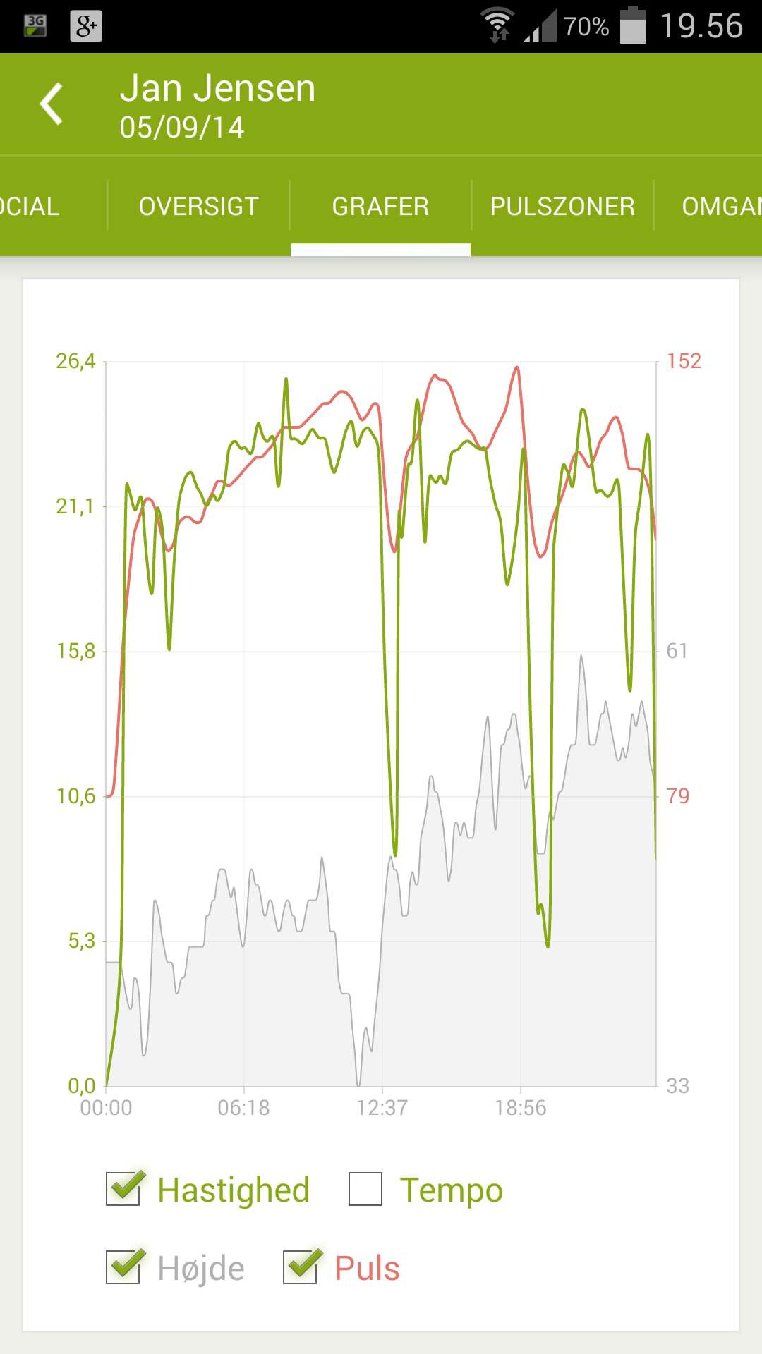Endomondo-grafer