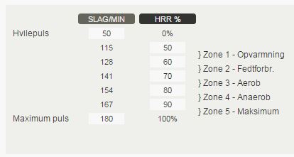 Har du styr på dine pulszoner!